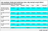 Jak uważasz, kiedy jest właściwy czas, aby zacząć uczyć dzieci odpowiedzialności finansowej?