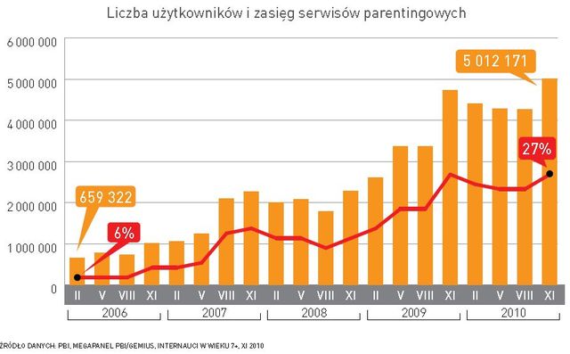 Portale dla rodziców zyskują popularność