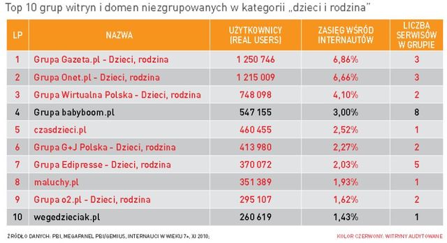 Portale dla rodziców zyskują popularność