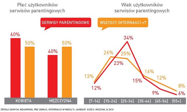 Portale dla rodziców zyskują popularność