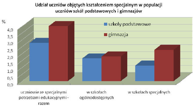 Wychowanie dzieci w Polsce 2008