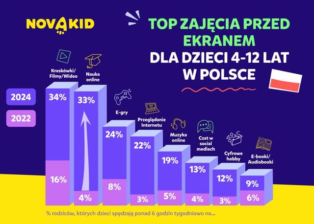 Dzieci w sieci: nie tylko rozrywka, ale też nauka online?