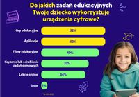 Do jakich zadań edukacyjnych Twoje dziecko wykorzystuje urządzenia cyfrowe