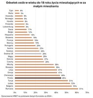 Odsetek osób w wieku do 18 roku życia mieszkających w za małym mieszkaniu