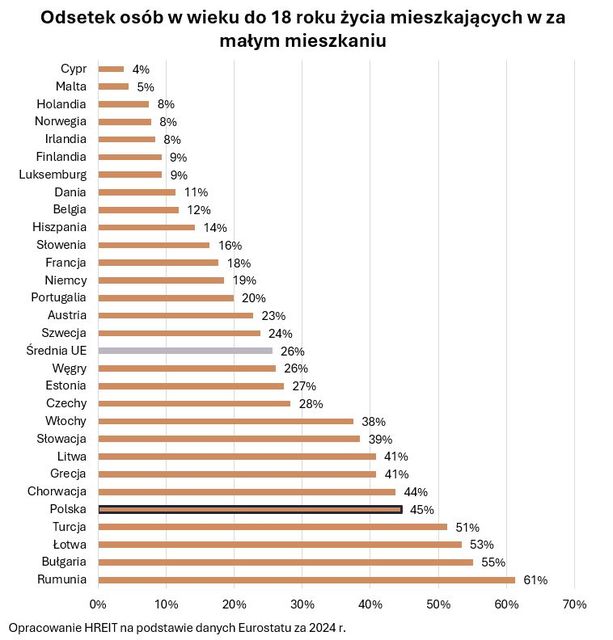 36% dzieci w Polsce nie ma własnego pokoju