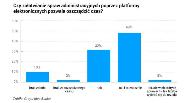 E-administracja daleko od popularności. Polski biznes ciągle analogowy