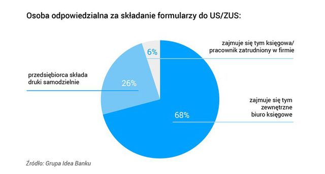 E-administracja daleko od popularności. Polski biznes ciągle analogowy