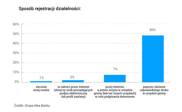 E-administracja daleko od popularności. Polski biznes ciągle analogowy