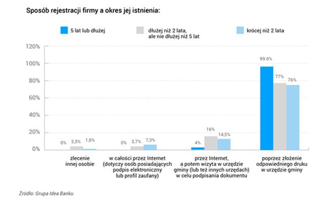 E-administracja daleko od popularności. Polski biznes ciągle analogowy