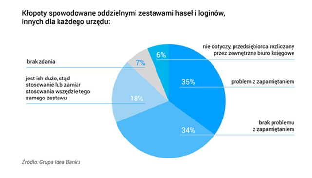 E-administracja daleko od popularności. Polski biznes ciągle analogowy