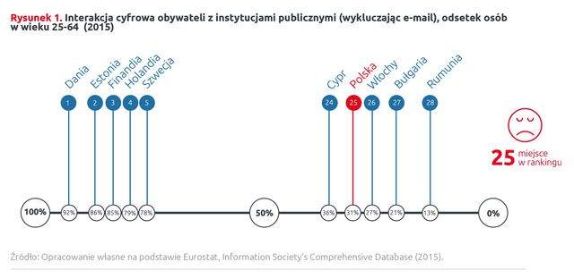 E-administracja w Polsce, czyli ogon Europy