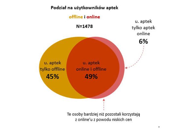 Polscy internauci a apteki internetowe