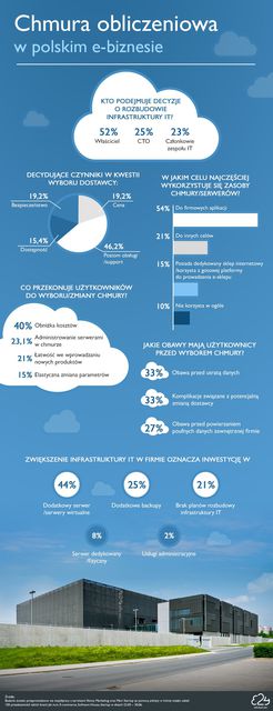 Chmura obliczeniowa w polskim e-biznesie: ważna obsługa i bezpieczeństwo 