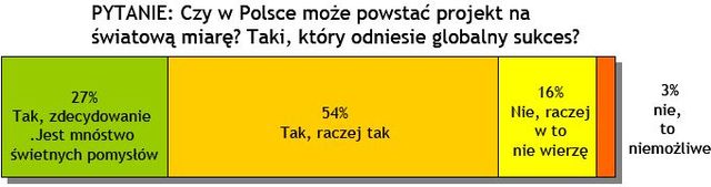 Firmy internetowe w Polsce optymistyczne