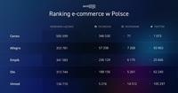 Ranking e-commerce w Polsce