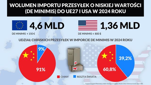 Cło na import chińskiego e-commerce wyśle logistykę na morze i do magazynów