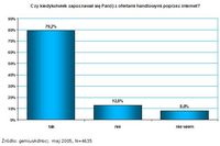 E-biznes w Polsce 2005