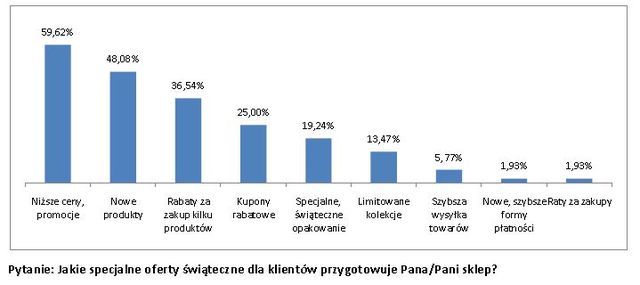 E-commerce a oferta świąteczna