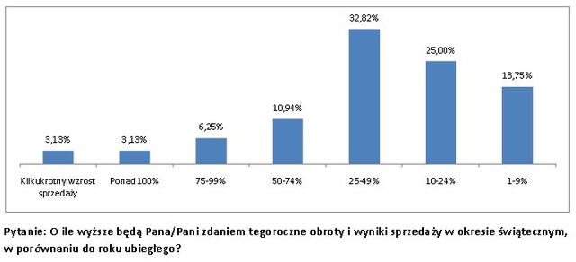 E-commerce a oferta świąteczna