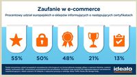 Zaufanie w e-commerce