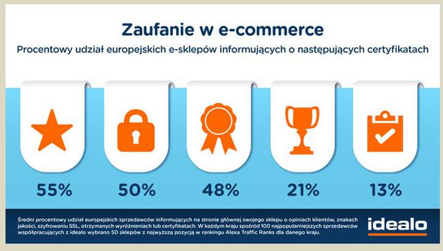 E-commerce: jak e-sklepy pozyskują zaufanie klientów?
