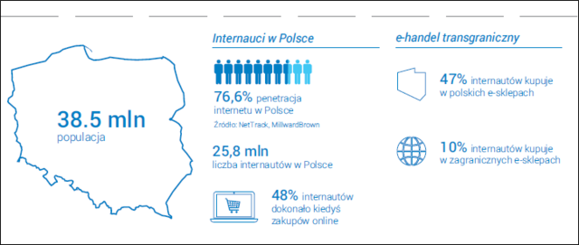 E-commerce rośnie w siłę