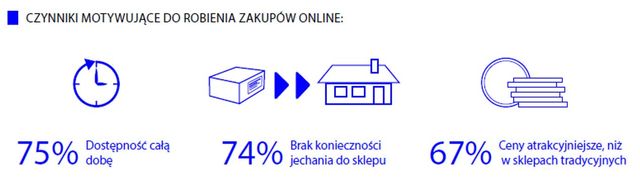 E-commerce w Polsce 2022. Są najnowsze dane