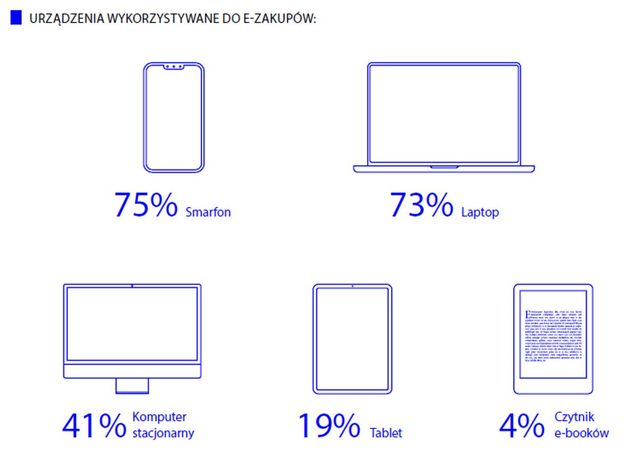 E-commerce w Polsce 2022. Są najnowsze dane