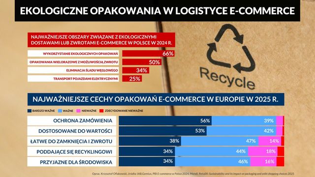 Eko opakowania w e-commerce to dla logistyki szansa, wyzwanie i dylemat