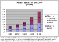 Polski e-commerce 2006-2010.