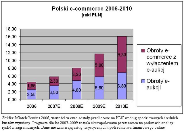 Księgarnie internetowe 2006-2010