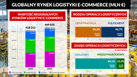 Globalny rynek logistyki e-commerce