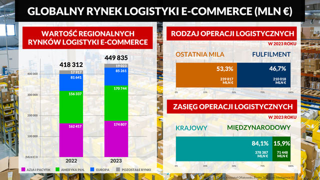 Logistyka e-commerce rośnie trzy razy szybciej niż rynek kontraktowy