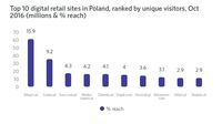 10 największych platform detalicznych w Polsce