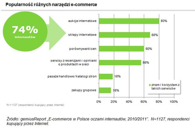 Polscy internauci a e-commerce 2010