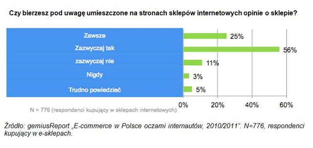 Polscy internauci a e-commerce 2010