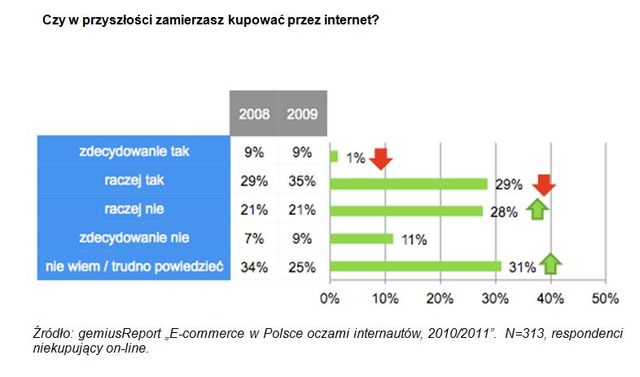 Polscy internauci a e-commerce 2010