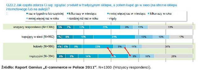 Polscy internauci a e-commerce 2011