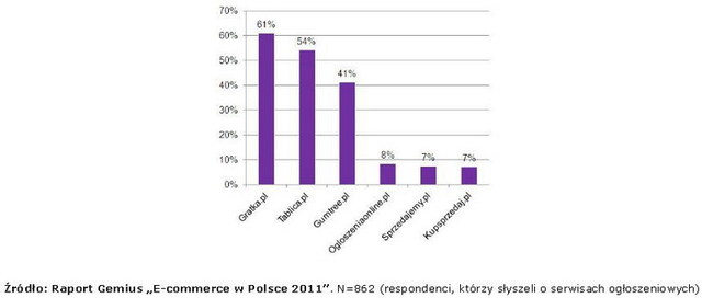 Polscy internauci a e-commerce 2011