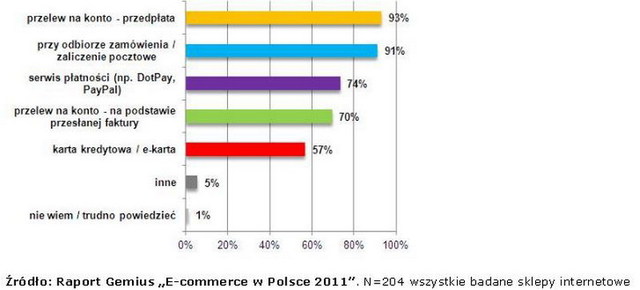 Polscy internauci a e-commerce 2011