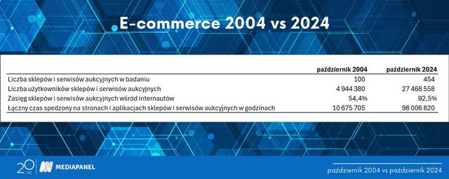 Polski e-commerce 2004 vs 2024