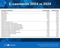 E-commerce 2004 vs 2024 - struktura widowni