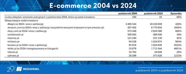 Polski e-commerce 2004 vs 2024