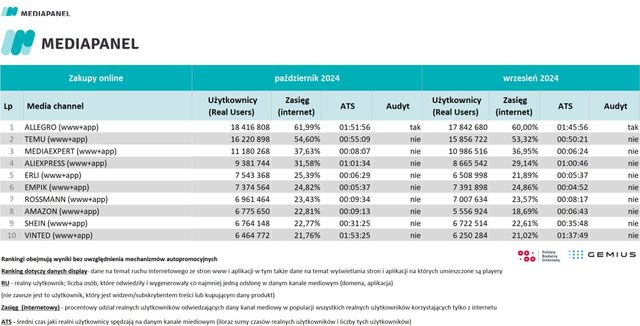 Polski e-commerce 2004 vs 2024