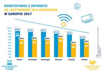 Korzystanie z Internetu vs aktywność w e-commerce w Europie