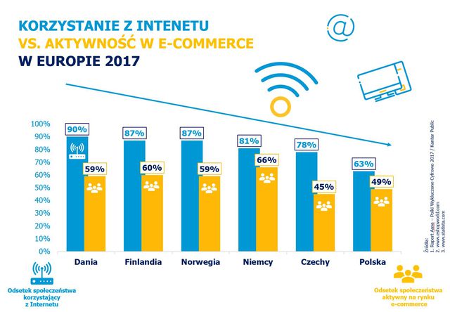 Polski e-commerce na tle Europy: dlaczego nie jest lepiej?
