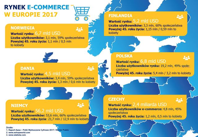 Polski e-commerce na tle Europy: dlaczego nie jest lepiej?