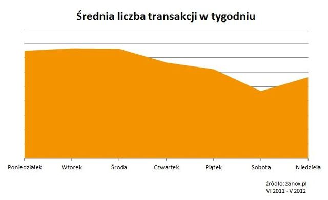 Polski e-commerce rośnie najszybciej w Europie