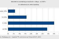 Polski rynek e-commerce w 2009 r.