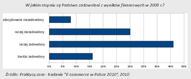 Polski rynek e-commerce w 2009 r.